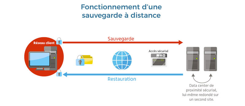 Visuel représentant le fonctionnement d'une sauvegarde à distance